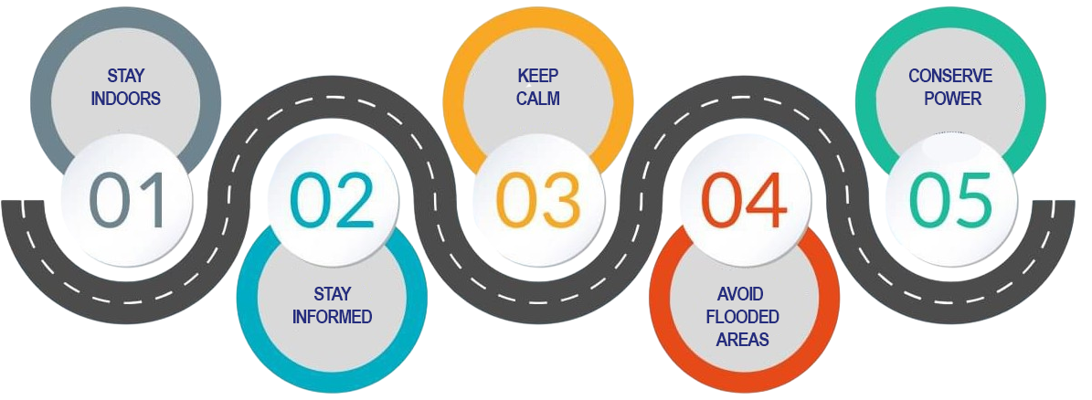 During Hurricane-Diagram