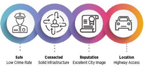 1 Safe/Low Crime Rate 2 Connected/Solid Infrastructure 3 Reputation/City Image 4 Location/Hwy Access